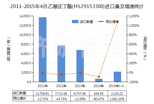 2011-2015年4月乙酸正丁酯(HS29153300)進(jìn)口量及增速統(tǒng)計(jì) 2011-2015年4月乙酸正丁酯(HS29153300)進(jìn)口量及增速統(tǒng)計(jì)